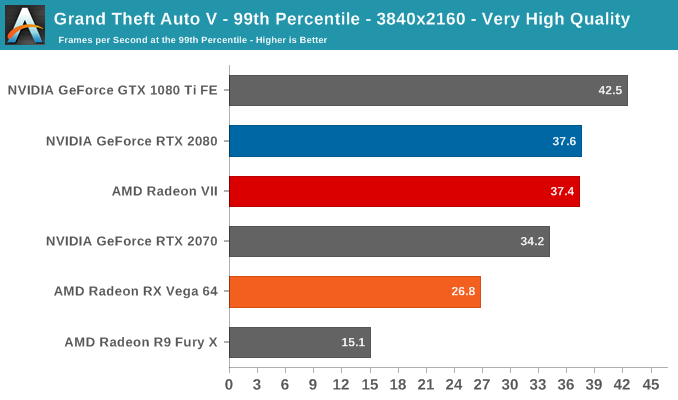 Grand Theft Auto V - 99th Percentile - 3840x2160 - Very High Quality