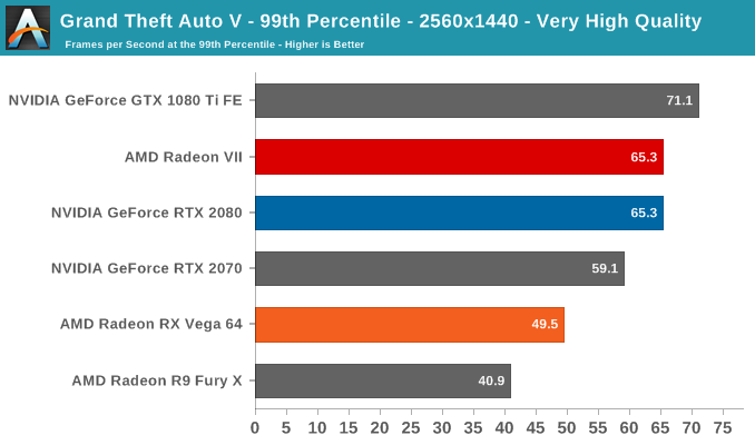 Grand Theft Auto V - 99th Percentile - 2560x1440 - Very High Quality