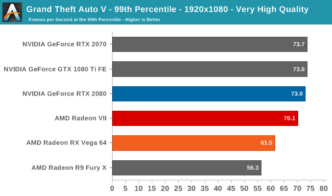 Grand Theft Auto V - 99th Percentile - 1920x1080 - Very High Quality