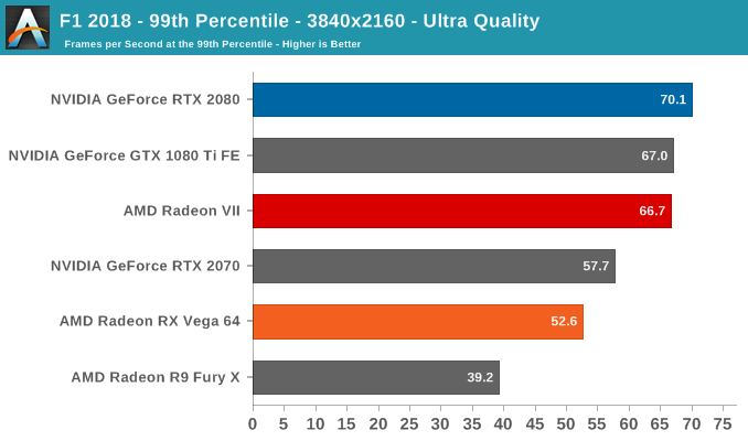 F1 2018 - 99th Percentile - 3840x2160 - Ultra Quality