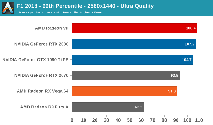 F1 2018 - 99th Percentile - 2560x1440 - Ultra Quality