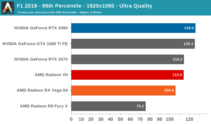 F1 2018 - 99th Percentile - 1920x1080 - Ultra Quality