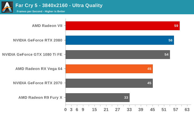 Far Cry 5 - 3840x2160 - Ultra Quality