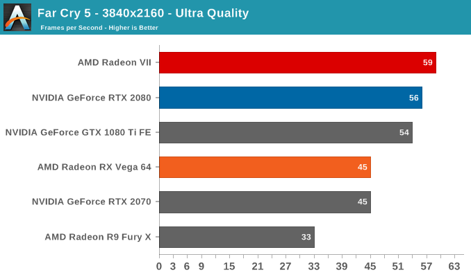 Far Cry 5 The Amd Radeon Vii Review An Unexpected Shot At The