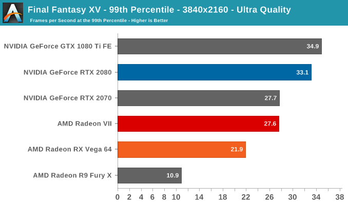 Final Fantasy XV - 99th Percentile - 3840x2160 - Ultra Quality