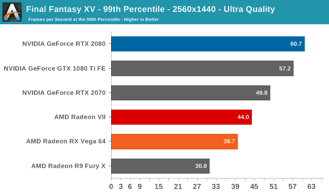 Final Fantasy XV - 99th Percentile - 2560x1440 - Ultra Quality