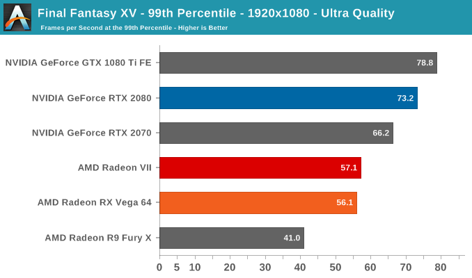 Final Fantasy XV - 99th Percentile - 1920x1080 - Ultra Quality