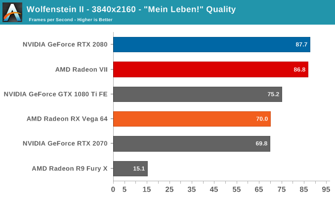 Wolfenstein II - The AMD Radeon VII 