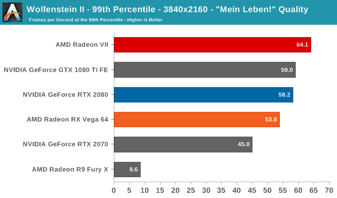 Wolfenstein II - 99th Percentile - 3840x2160 - 