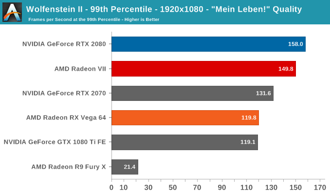 Wolfenstein II - 99th Percentile - 1920x1080 - 