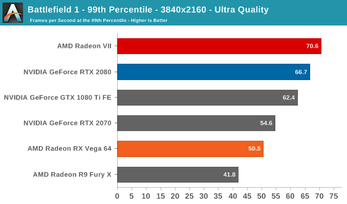 Battlefield 1 - 99th Percentile - 3840x2160 - Ultra Quality