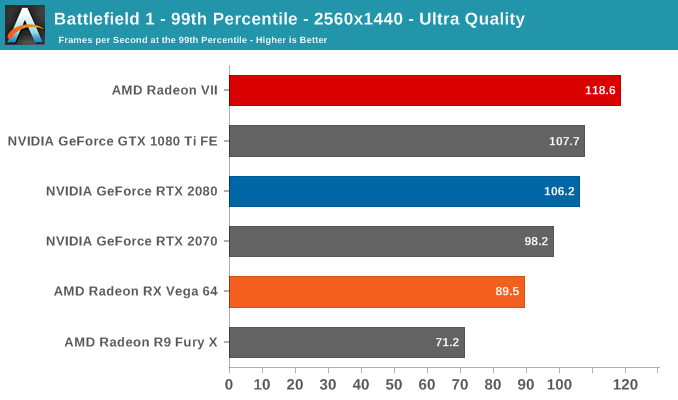 Battlefield 1 - 99th Percentile - 2560x1440 - Ultra Quality