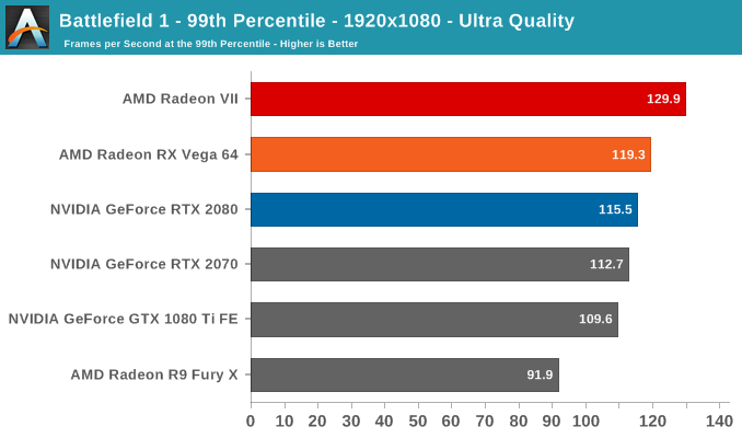 Battlefield 1 - 99th Percentile - 1920x1080 - Ultra Quality