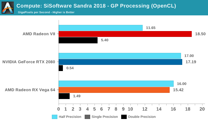 Compute: SiSoftware Sandra 2018 - GP Processing (OpenCL)