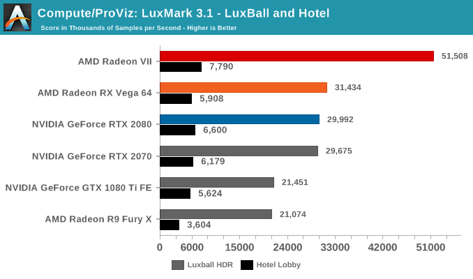Compute/ProViz: LuxMark 3.1 - LuxBall and Hotel