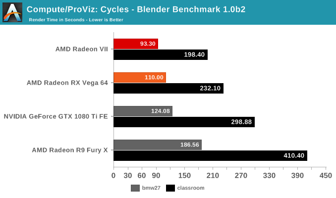 Compute/ProViz: Cycles - Blender Benchmark 1.0b2