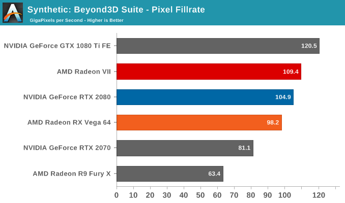 Synthetic: Beyond3D Suite - Pixel Fillrate