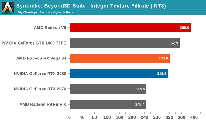 Synthetic: Beyond3D Suite - Integer Texture Fillrate (INT8)