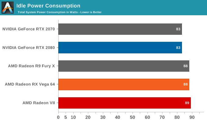 Idle Power Consumption