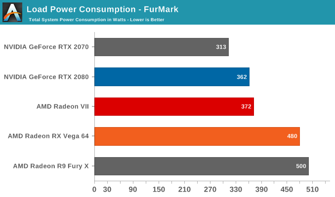 Load Power Consumption - FurMark