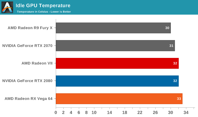 Idle GPU Temperature