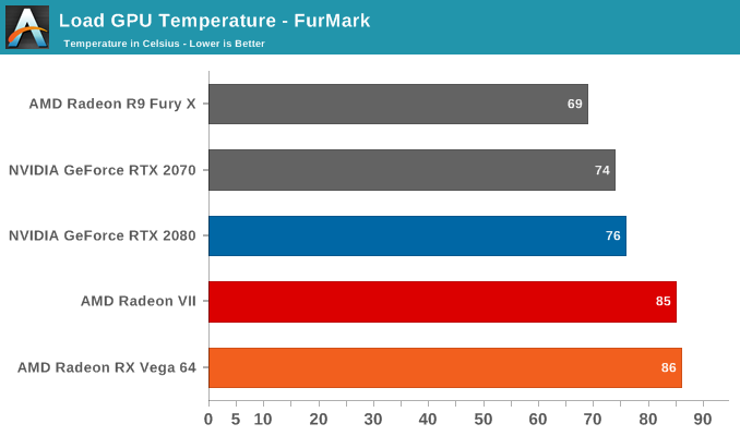 Load GPU Temperature - FurMark