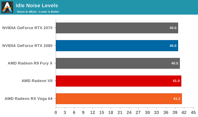 Idle Noise Levels