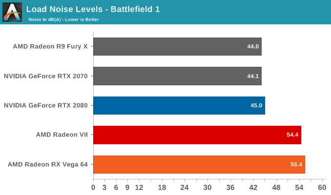 Load Noise Levels - Battlefield 1