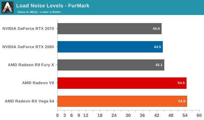 Load Noise Levels - FurMark