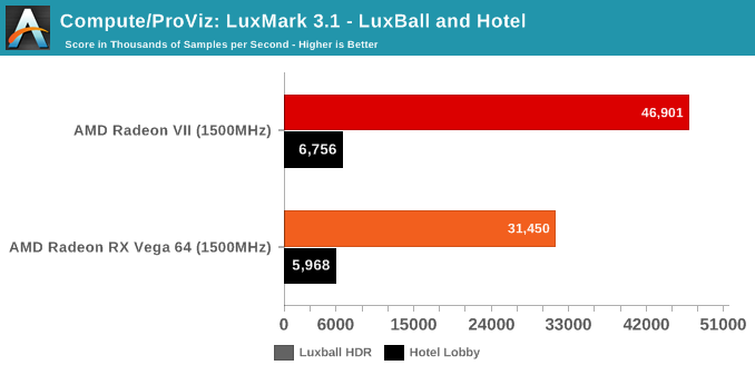 Compute/ProViz: LuxMark 3.1 - LuxBall and Hotel