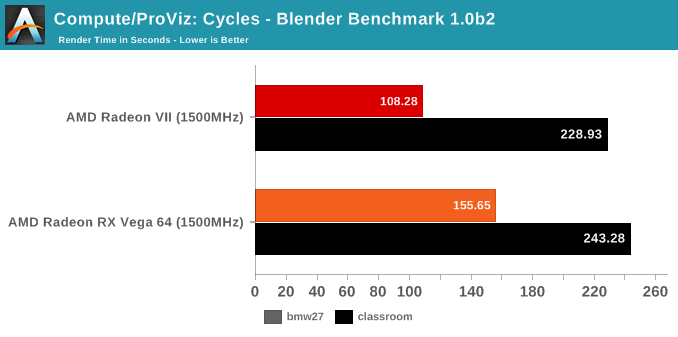 Compute/ProViz: Cycles - Blender Benchmark 1.0b2