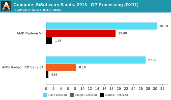 Compute: SiSoftware Sandra 2018 - GP Processing (DX11)