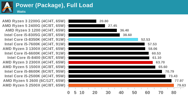 Cpu Power Consumption Chart 2018