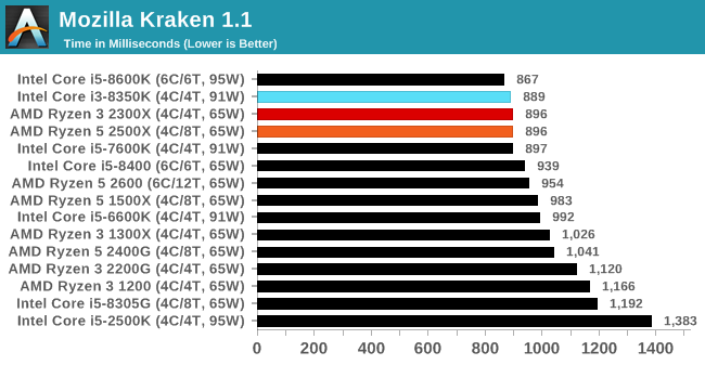 Mozilla Kraken 1.1