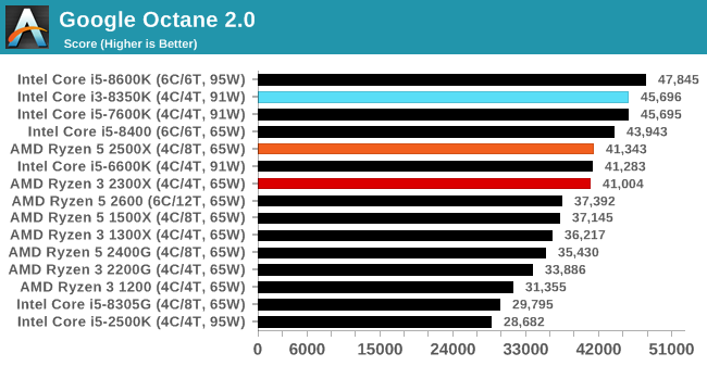 Google Octane 2.0