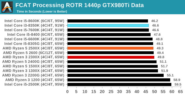 FCAT Processing ROTR 1440p GTX980Ti Data