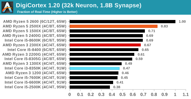 DigiCortex 1.20 (32k Neuron, 1.8B Synapse)