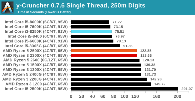 y-Cruncher 0.7.6 Single Thread, 250m Digits