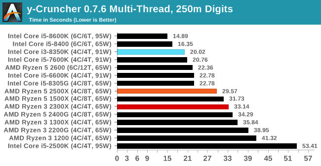 y-Cruncher 0.7.6 Multi-Thread, 250m Digits