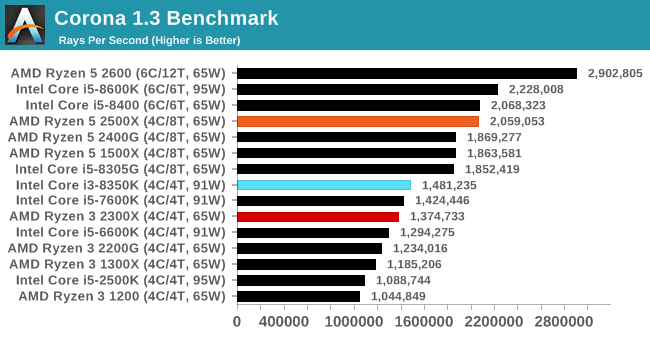 CPU Performance Rendering Tests The AMD Ryzen 5 2500X and Ryzen