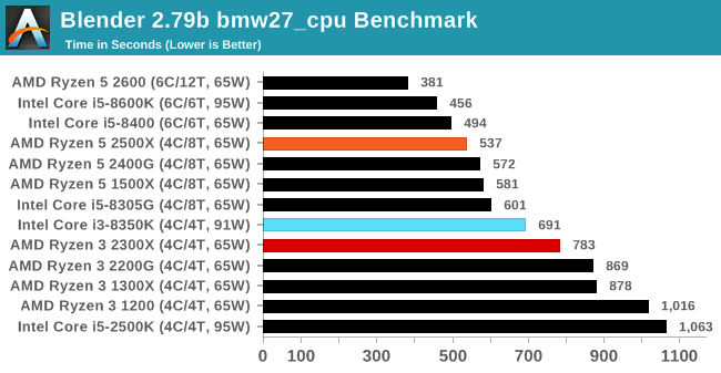 Blender 2.79b bmw27_cpu Benchmark