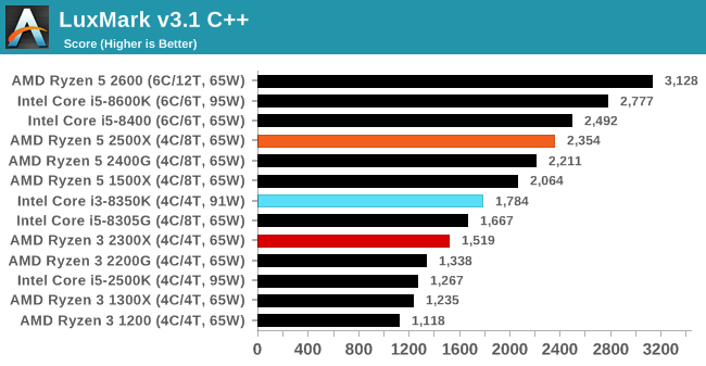 Cpu Performance Rendering Tests The Amd Ryzen 5 2500x And Ryzen 3 2300x Cpu Review