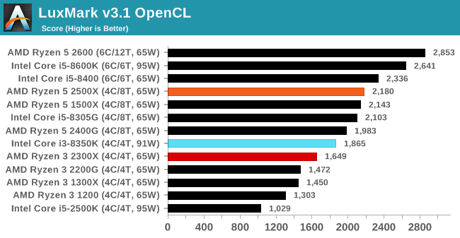 Cpu Performance Rendering Tests The Amd Ryzen 5 2500x And Ryzen 3 2300x Cpu Review