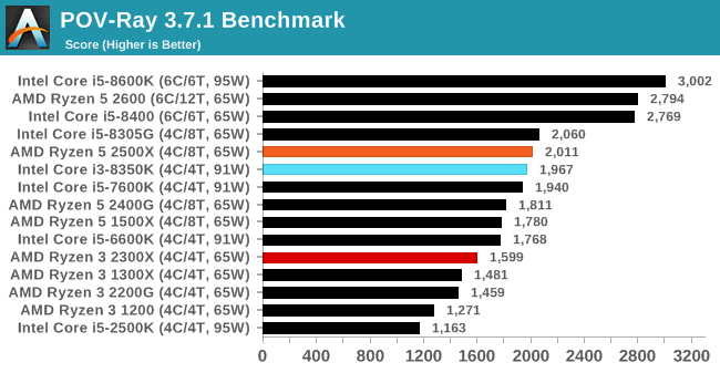 Cpu Performance Rendering Tests The Amd Ryzen 5 2500x And Ryzen 3 2300x Cpu Review