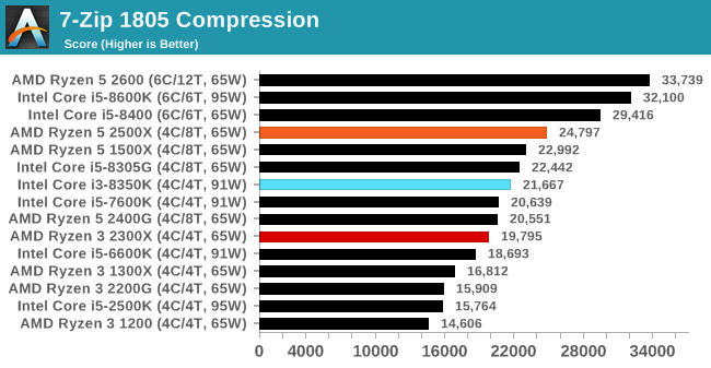 7-Zip 1805 Compression