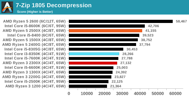 7-Zip 1805 Decompression