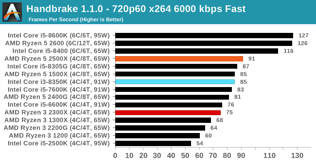 Amd ryzen 5 3500u vs