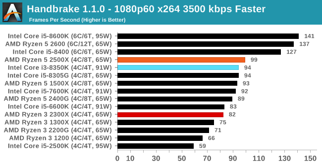 CPU Performance Encoding Tests The AMD Ryzen 5 2500X and Ryzen