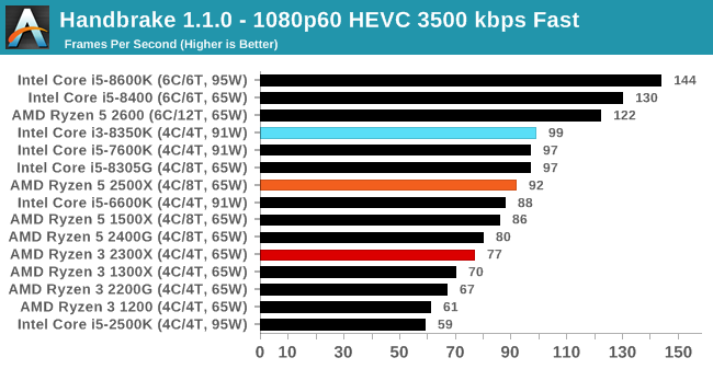 Handbrake 1.1.0 - 1080p60 HEVC 3500 kbps Fast