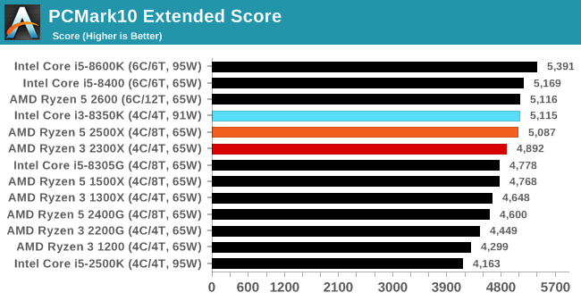 Ryzen 5 pro 2500u benchmark hot sale